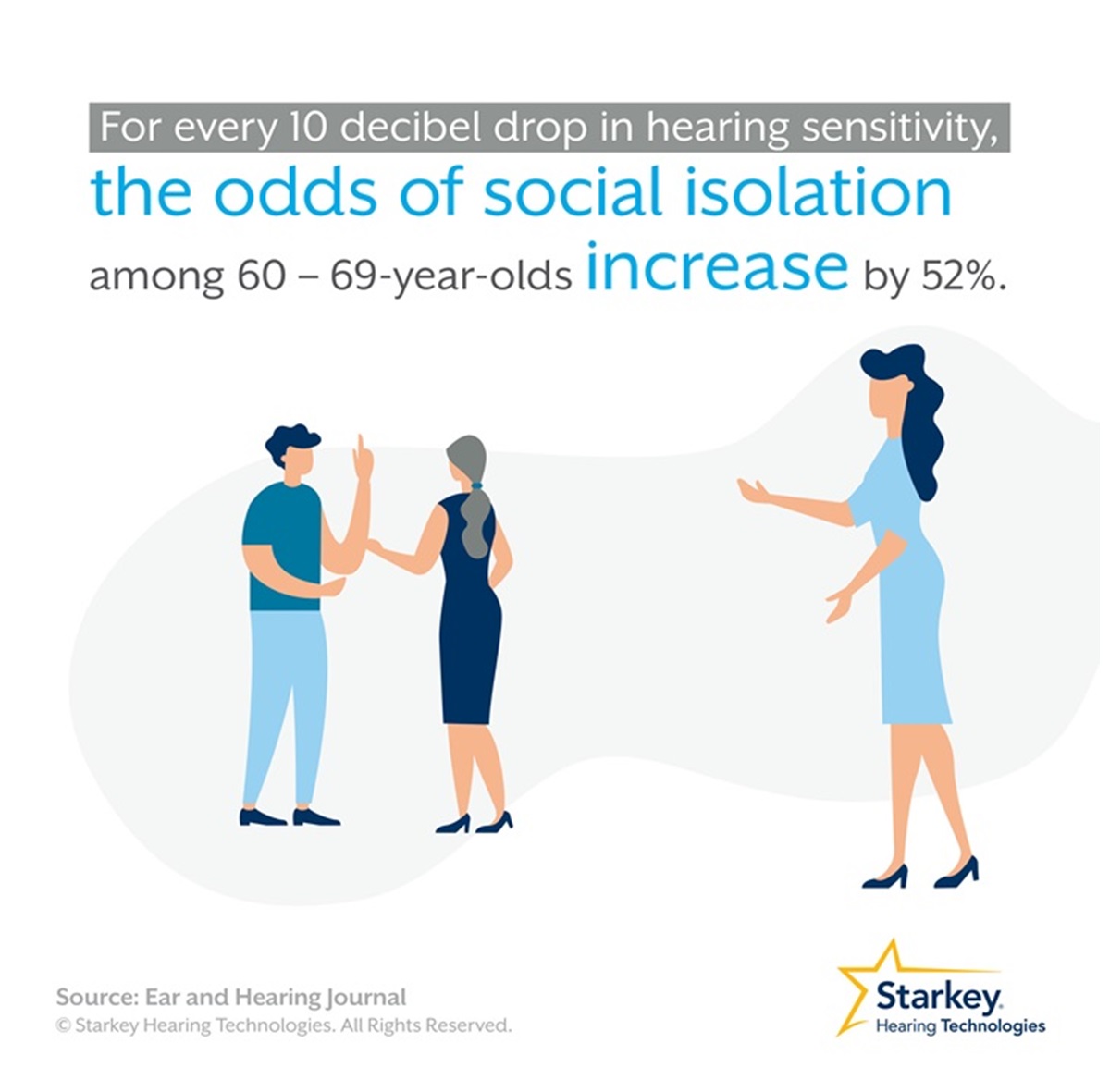 Hearing loss increases your odds of socially isolated