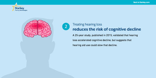 Treating hearing loss can reduce the risk of cognitive decline